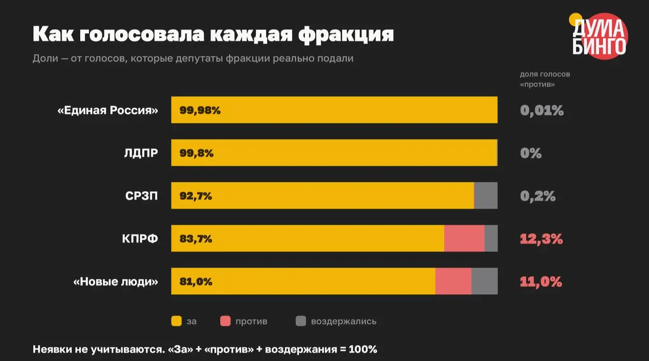 В VIII созыве приняли как минимум 59 законов, ограничивших распространение информации и расширивших основания для блокировок и преследований — в финальном чтении против них высказались всего 1,5% голосов.