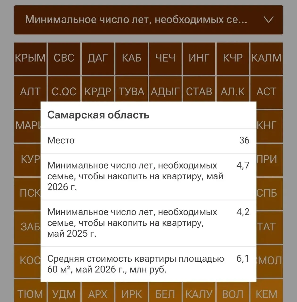 Аналитики подсчитали: средний срок накоплений на квартиру в регионе — 4 года и 7 месяцев. Самарская область заняла 36-е место по доступности жилья в России.