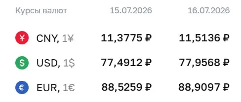 Официальный курс Центробанка на 16 июля: доллар — 77,96 ₽, евро — 88,91 ₽, юань — 11,51 ₽. Курсы используются при расчетах по ряду инструментов, в том числе по замещающим облигациям и фьючерсам.