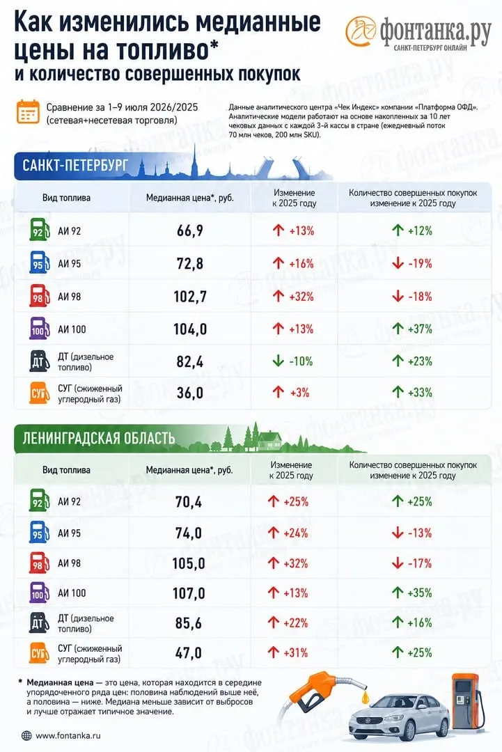 Анализ электронных чеков указывает на дефицит бензина по маркам АИ‑92 и АИ‑95 и существенные расхождения с официальной статистикой цен; в Санкт‑Петербурге и Ленинградской области расходы водителей выросли заметно.