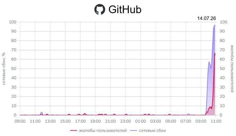 Мониторинг фиксирует масштабные проблемы с доступом к GitHub по всей стране: доля сбоев при попытке открыть платформу достигает 96%. Также наблюдаются перебои в работе сервисов Google (около 25%).