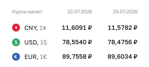 Официальный курс на 23 июля: доллар — ₽78,48 (-₽0,08), евро — ₽89,60 (-₽0,15). По курсу ЦБ проходят расчёты по ряду инструментов.