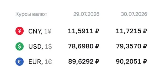 Официальный курс доллара вырос до 79,36 ₽; евро и юань также прибавили. По курсу Центробанка проходят расчёты по ряду финансовых инструментов.