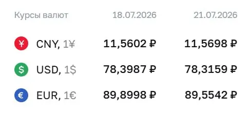 Центробанк снизил курс доллара и евро: на 21 июля доллар — 78,32 ₽, евро — 89,55 ₽, юань — 11,57 ₽. По курсу ЦБ проходят расчёты для ряда финансовых инструментов.