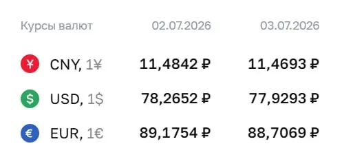 Официальный курс на 3 июля: доллар — ₽77,93, евро — ₽88,71, юань — ₽11,47. По курсу Центробанка проходят расчёты по ряду финансовых инструментов.