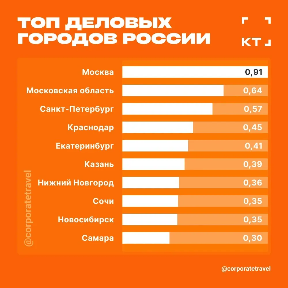 Город занял 10-е место по возможностям для проведения деловых мероприятий; в исследовании проанализировали почти 19 тысяч событий в 300 городах за 2021—начало 2026 года.