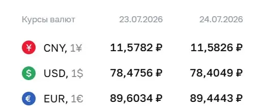 Официальный курс Центробанка на 24 июля: доллар — 78,40 ₽ (−0,07 ₽), евро — 89,44 ₽ (−0,16 ₽), юань — 11,58 ₽ (без изменений). По этим курсам проходят расчёты по ряду финансовых инструментов.