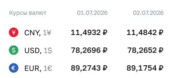 Центробанк установил курс доллара на уровне ₽78,27; евро — ₽89,18; юань — ₽11,48. По курсу ЦБ проводятся расчёты по ряду финансовых инструментов.