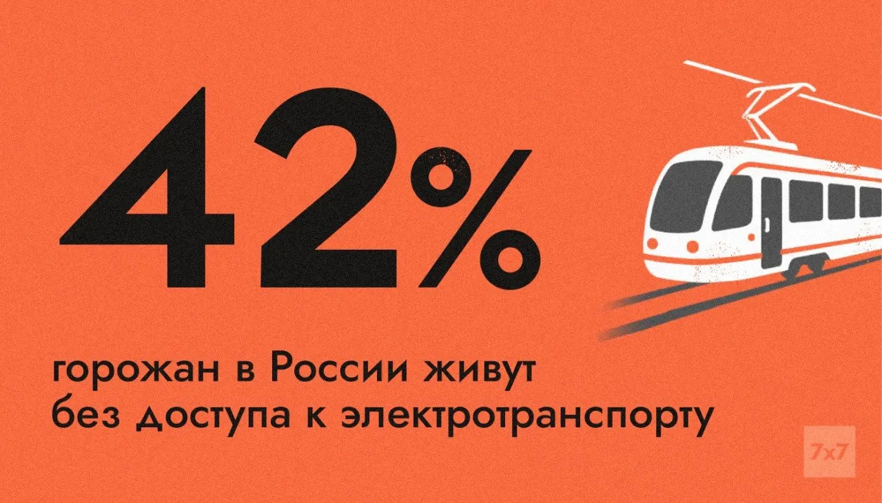 В 111 из 1117 городов РФ есть электротранспорт; 42% городского населения проживают в населённых пунктах без трамваев, троллейбусов, электробусов или метро — это делает их особенно уязвимыми при дефиците топлива.