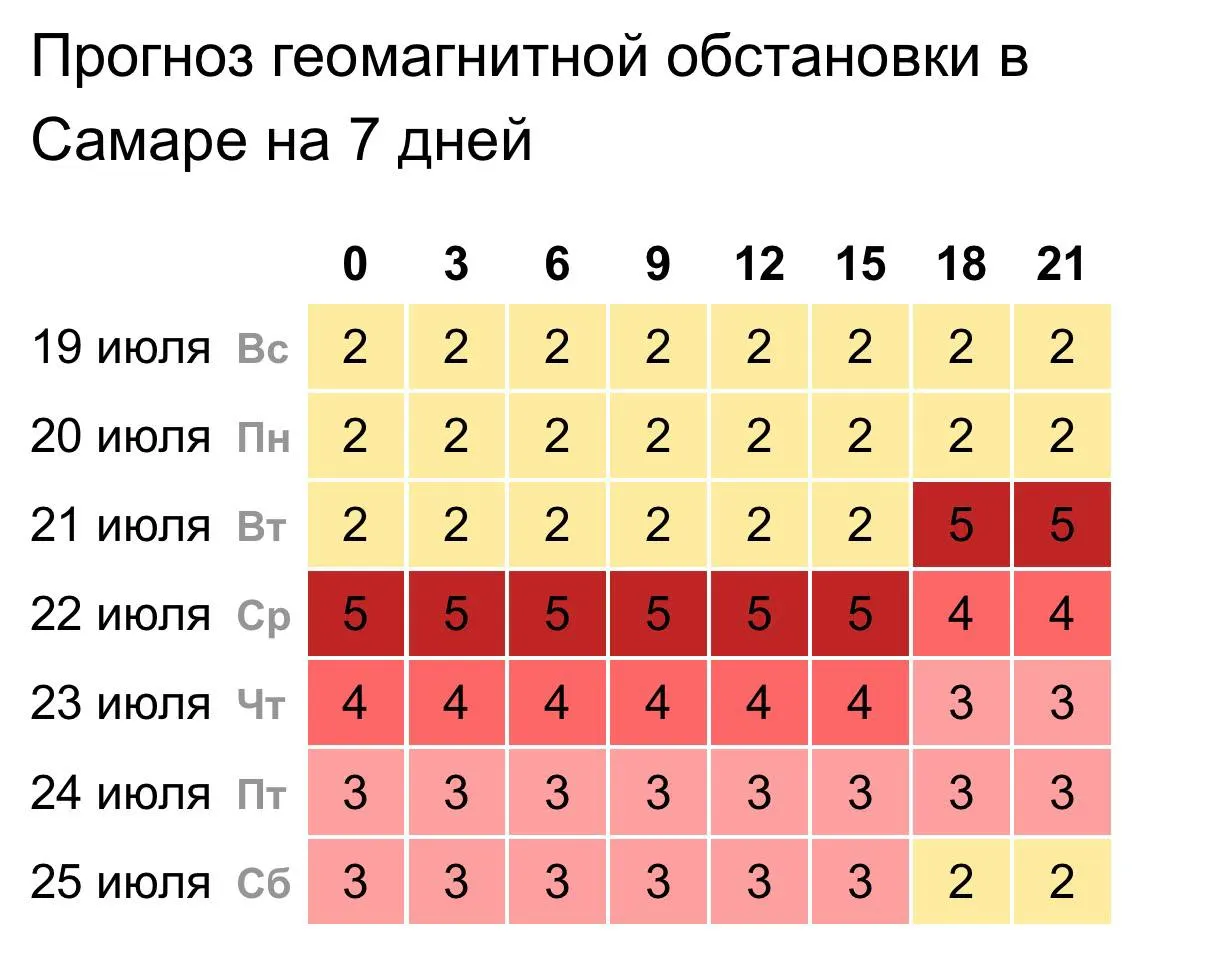 С 21 июля в регионе начнётся серия магнитных бурь. Наивысшая активность — 5 баллов — ожидается до вечера 22 июля. Метеочувствительным советуют избегать стрессов и следить за самочувствием.