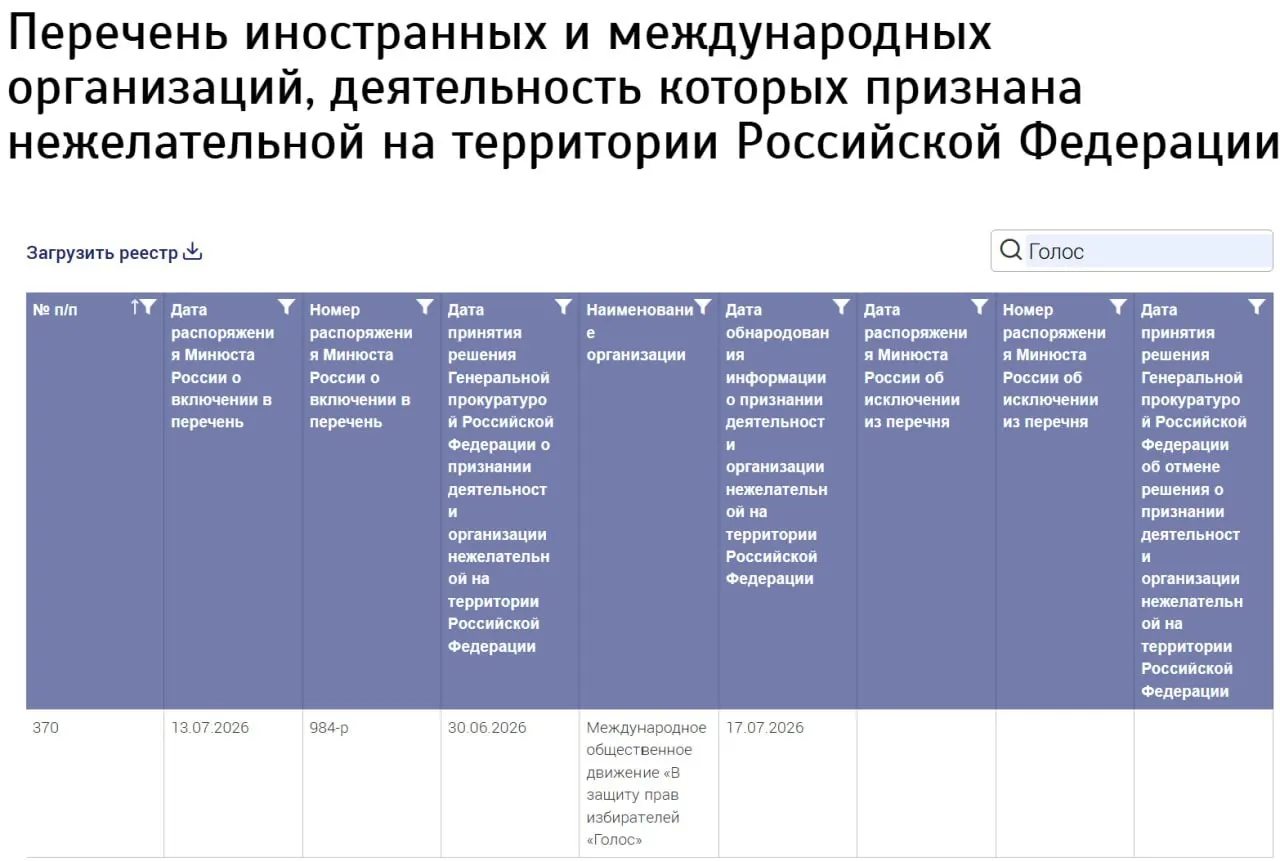 Министерство юстиции внесло в реестр нежелательных организаций «Международное общественное движение „В защиту прав избирателей ‘Голос’“», не указав страну регистрации. Бывшие участники российской организации заявляют, что не имеют к новой структуре отношения.