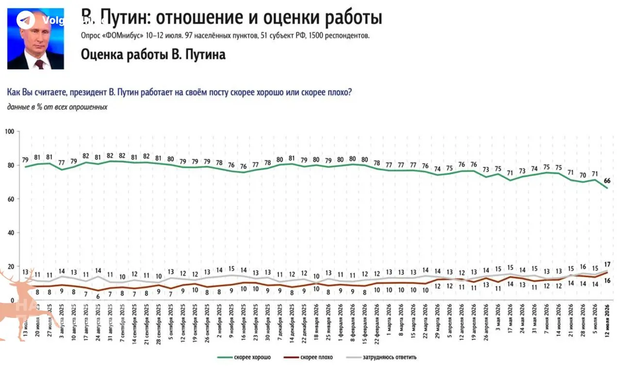 Социологические опросы зафиксировали снижение уровня одобрения президента на 5% за неделю. Главной причиной недовольства россиян называют дефицит бензина и рост цен на топливо.