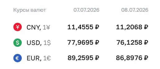 Официальный курс ЦБ на 8 июля: доллар — ₽76,13 (-₽1,84), евро — ₽86,90 (-₽2,36). Курсы используются для расчетов по облигациям и фьючерсам.