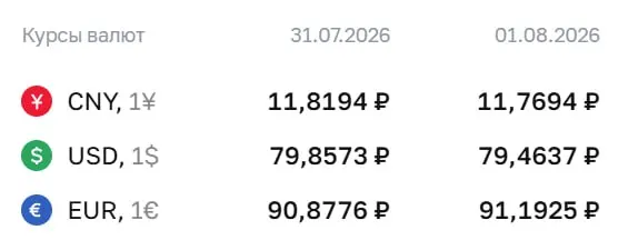 Официальный курс Центробанка на 3 августа: евро — 91,19 ₽, доллар — 79,46 ₽, юань — 11,77 ₽. По курсу ЦБ проходят расчёты по замещающим облигациям и фьючерсам.