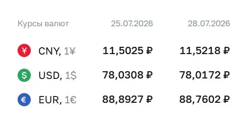 Официальный курс Центробанка на 28 июля: доллар — 78,02 ₽, евро — 88,76 ₽, юань — 11,52 ₽. Курсы ЦБ используются для расчетов по облигациям и фьючерсам.