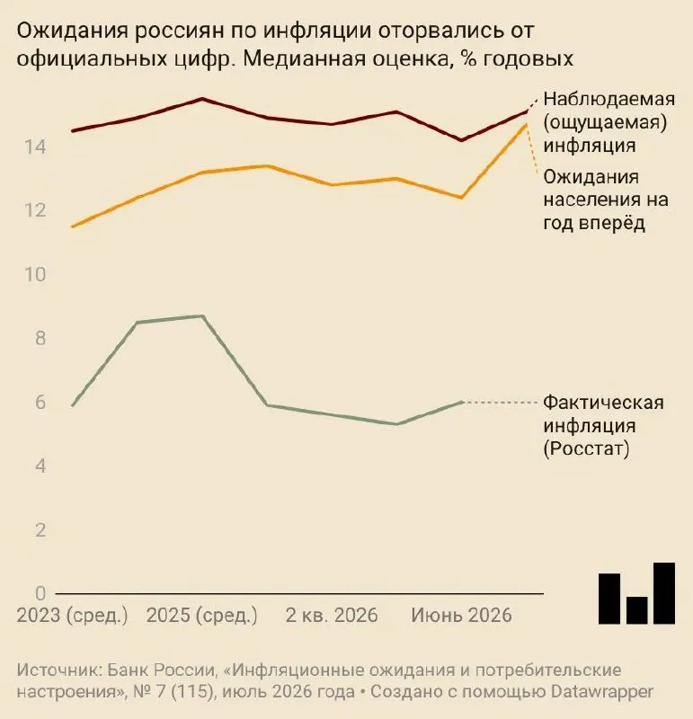 В июле средние ожидания годового роста цен достигли 14,7%. Потребительское доверие снизилось, предприятия отмечают рост цен из‑за удорожания топлива.