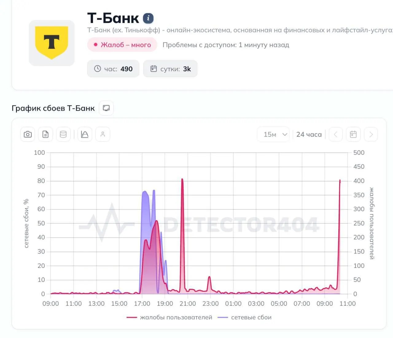 15 июля клиенты Т‑Банка пожаловались на масштабные неполадки в приложении и при переводах. Мониторинговый сервис зафиксировал более 3 тыс. жалоб, чаще всего из Москвы, Санкт‑Петербурга и Самарской области.