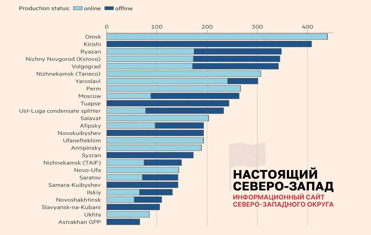 Около 30% мощностей нефтепереработки остаются недоступны: многие заводы работают с ограничениями, в ряде регионов возник дефицит топлива и существенные убытки у независимых АЗС.