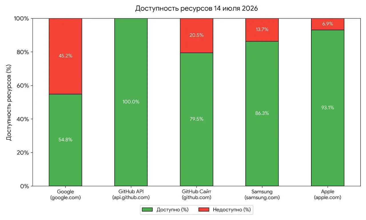 Утренние перебои в работе крупных зарубежных сервисов некоторые специалисты связывают с тестированием ограничений доступа со стороны регулятора. По наблюдениям экспертов, кратковременные сбои нередко предшествуют более масштабным блокировкам.