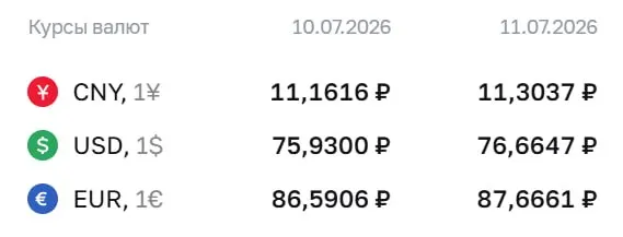 Центробанк установил курсы валют на выходные и 13 июля: доллар — 76,66 ₽, евро — 87,67 ₽, юань — 11,30 ₽. По курсу ЦБ проходят расчёты по ряду инструментов, в том числе по облигациям и фьючерсам.