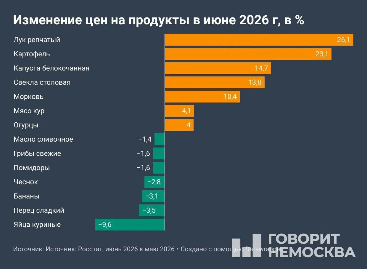 Росстат: с начала года потребительские цены поднялись на 4,19%, за 12 месяцев — на 6,02%. Особенно выросли цены на овощи, топливо и ряд услуг.