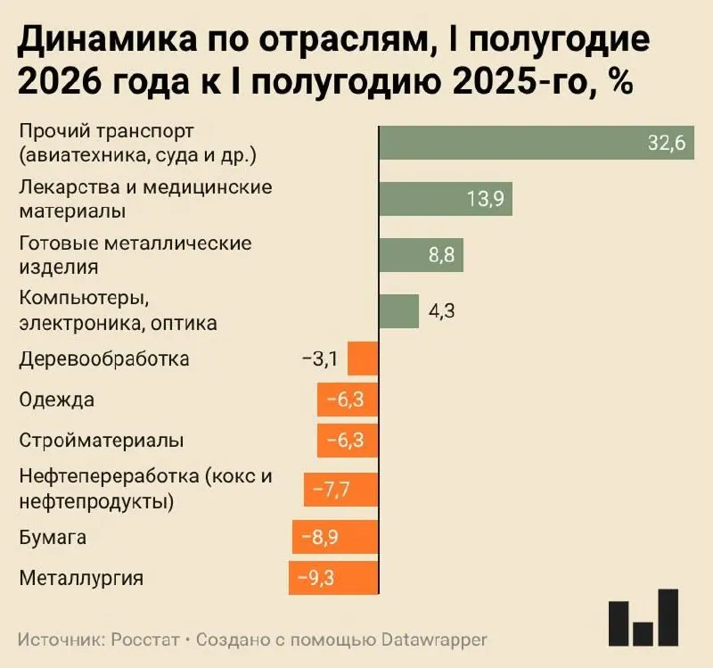Индекс промышленного производства за I полугодие 2026 года вырос всего на 0,4% — большинство гражданских отраслей демонстрируют сокращение или стагнацию.