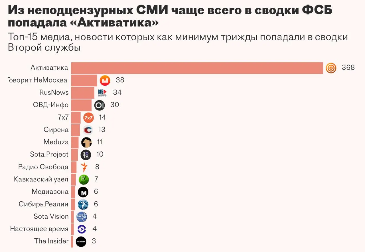 Вторая служба ФСБ в течение нескольких лет пыталась внедрить систему «Паук» для автоматизации мониторинга СМИ и внутренних баз, но подрядчик из Казани не справился с задачей.
