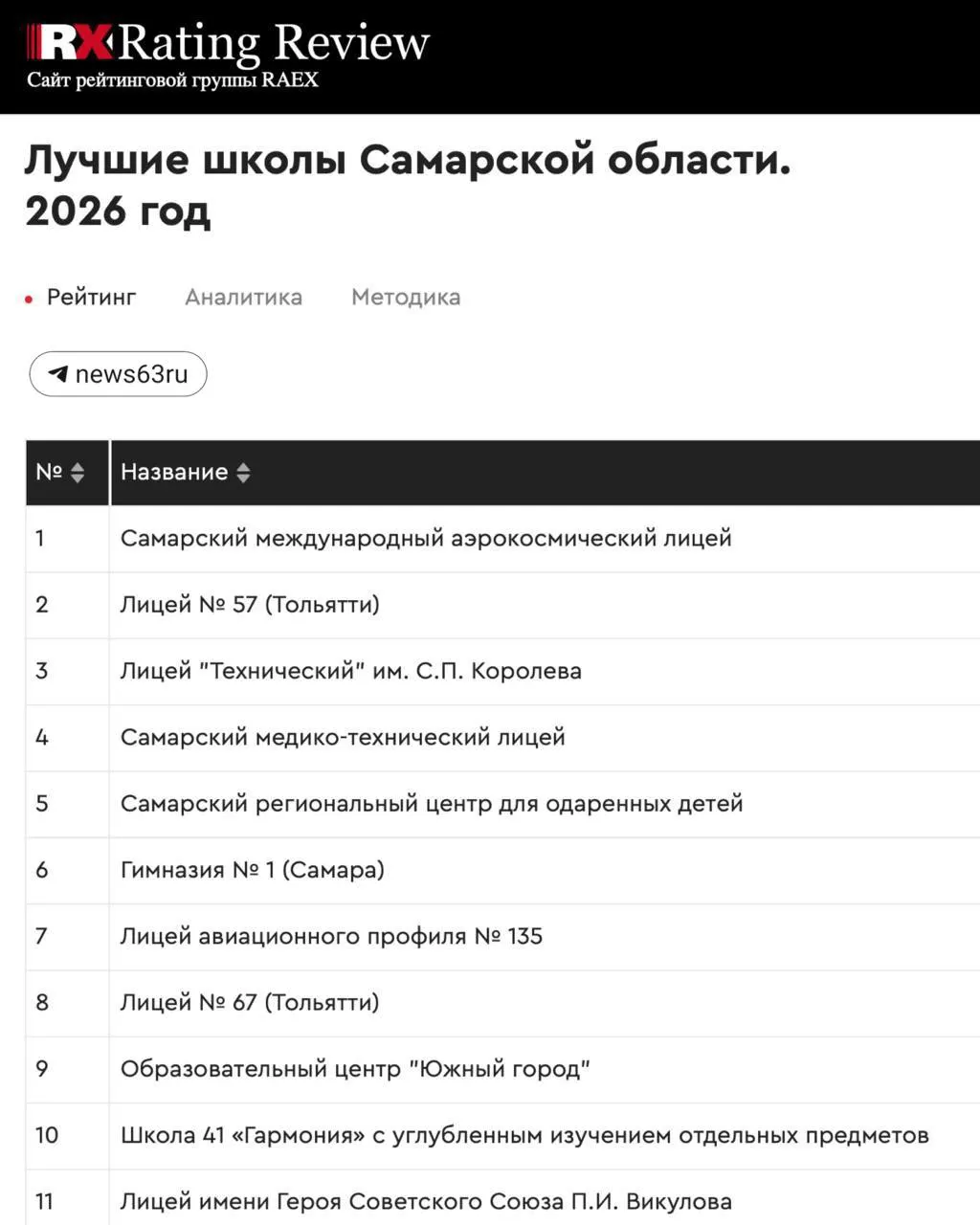 RAEX оценил конкурентоспособность выпускников: 11 школ Самарской области входят в топ-100 страны, лучший результат — 24-е место у Самарского регионального центра для одарённых детей.