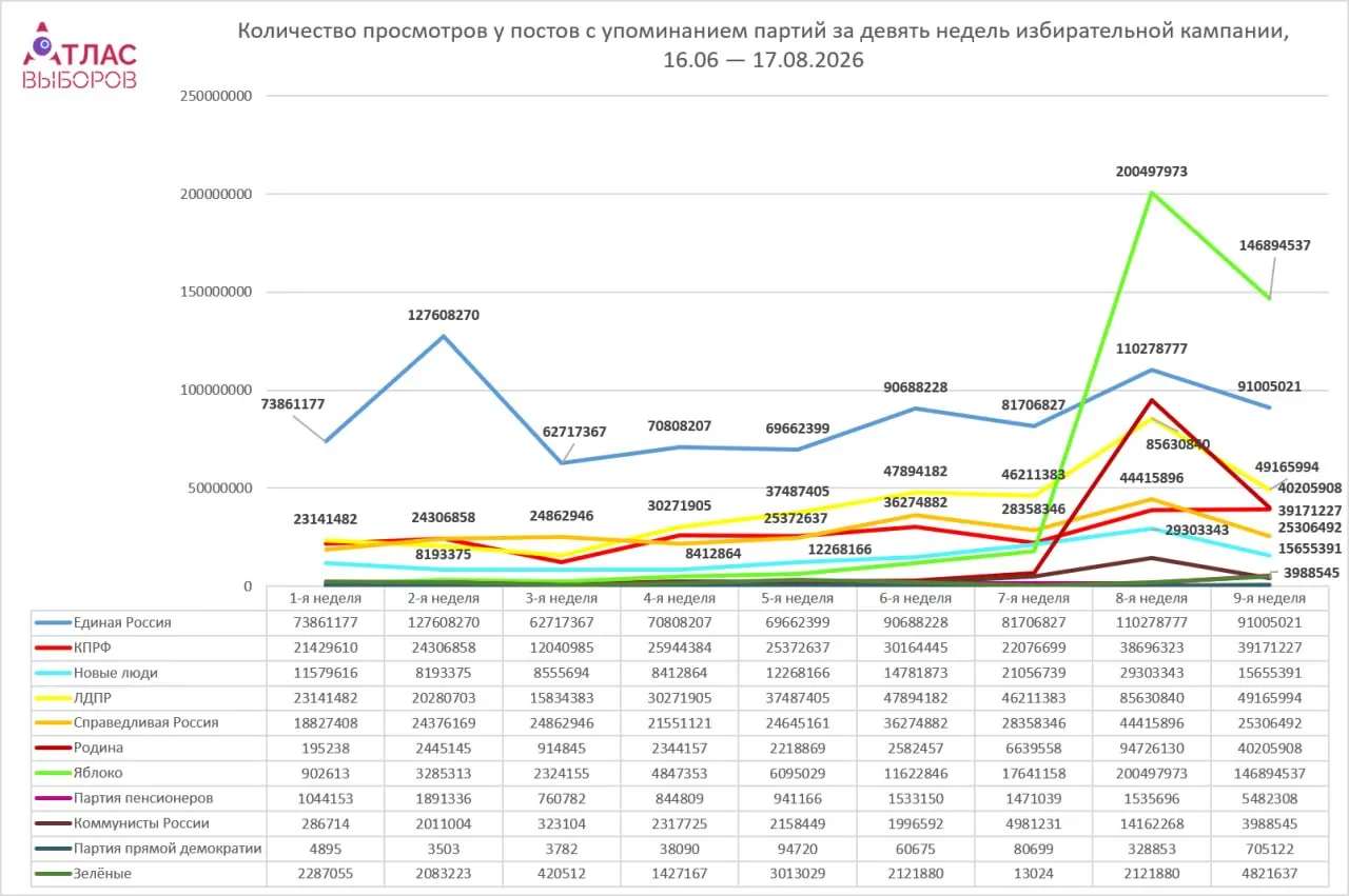 За период с 11 по 17 августа изучено 336 685 постов. Яблоко набрало 146,9 млн просмотров и 3,9 млн вовлеченности, у Единой России — 91 млн просмотров и 1,9 млн вовлеченности.