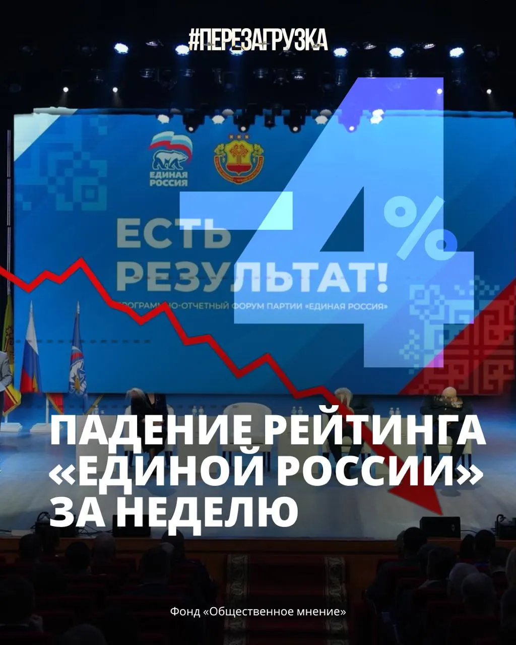 Рейтинг партии власти упал на 4% и достиг 33% поддержки; падение доверия к руководству совпало с экономическими трудностями и военной усталостью.
