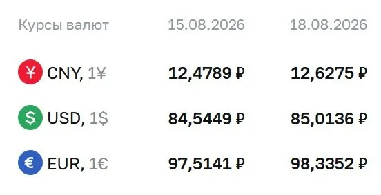 Официальный курс на 18 августа: доллар — 85,01 рубля, евро — 98,34 рубля, юань — 12,63 рубля; расчёты по ряду инструментов ЦБ продолжаются.