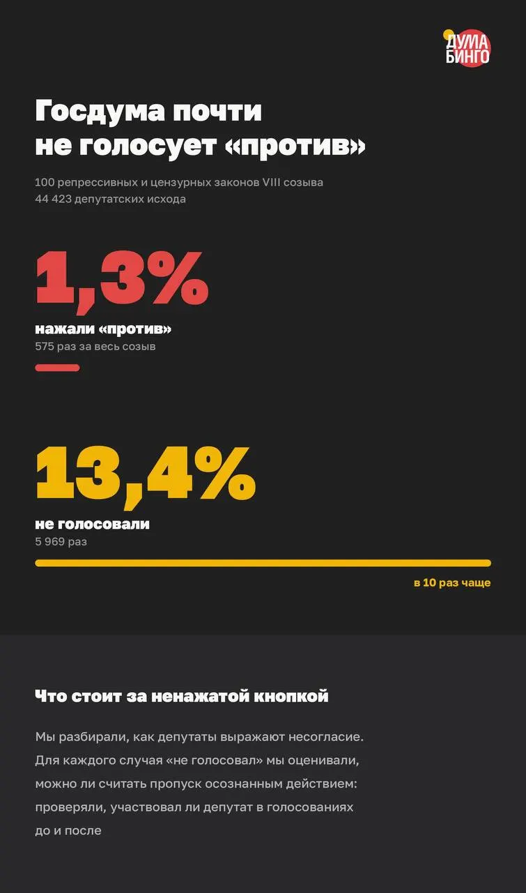 Аналитика по региону Самарская область: как часто депутаты воздерживаются или не голосуют, и что это значит для региональной политической ситуации.