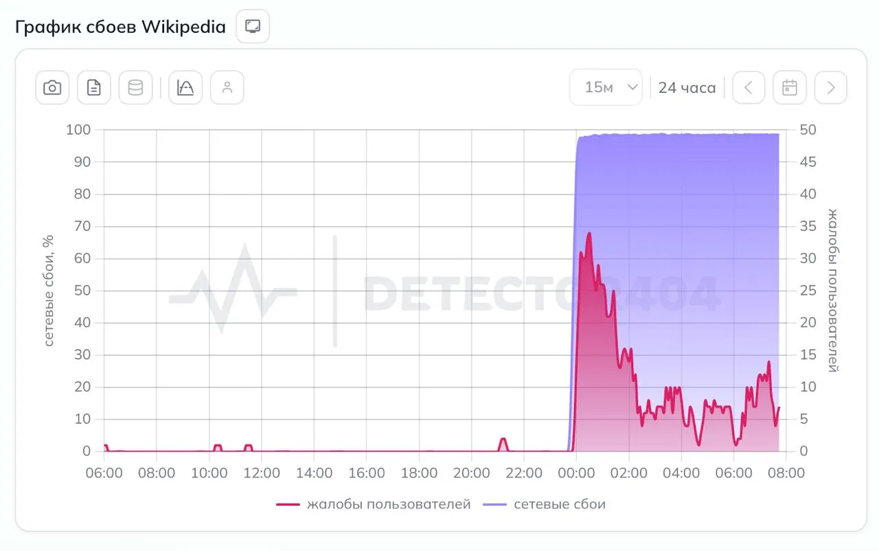 Пользователи сообщают о недоступности энциклопедии без VPN; источник проблемы пока не уточняется.