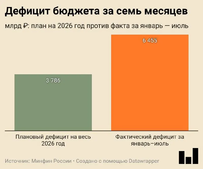 Минфин сообщил, что дефицит за январь–июль 2026 года достиг 6,455 трлн ₽ (2,8% ВВП). Доходы выросли на 8,8%, расходы — на 14,5%.