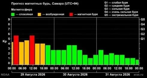 Геомагнитная активность достигла уровня 6 баллов; эксперты прогнозируют умеренную бурю на ближайшие трое суток. Медики советуют соблюдать режим питья и избегать стрессов.
