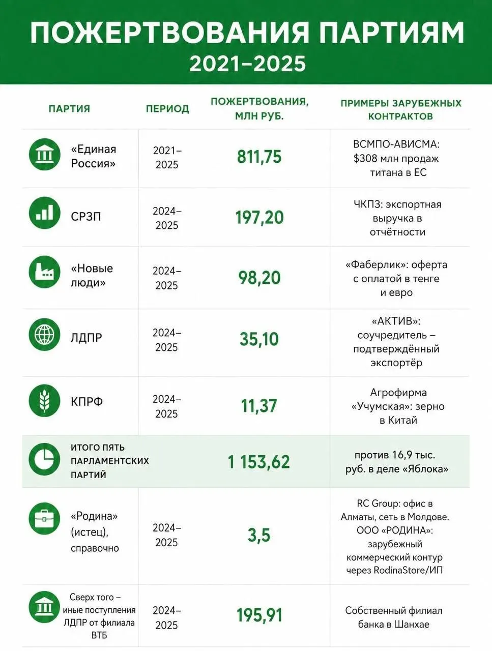 Расследование выявило зарубежные пожертвования партиям; обсуждают роль иностранного финансирования и возможность снятия Яблока с выборов. Также приводят данные по крупным и мелким переводам.