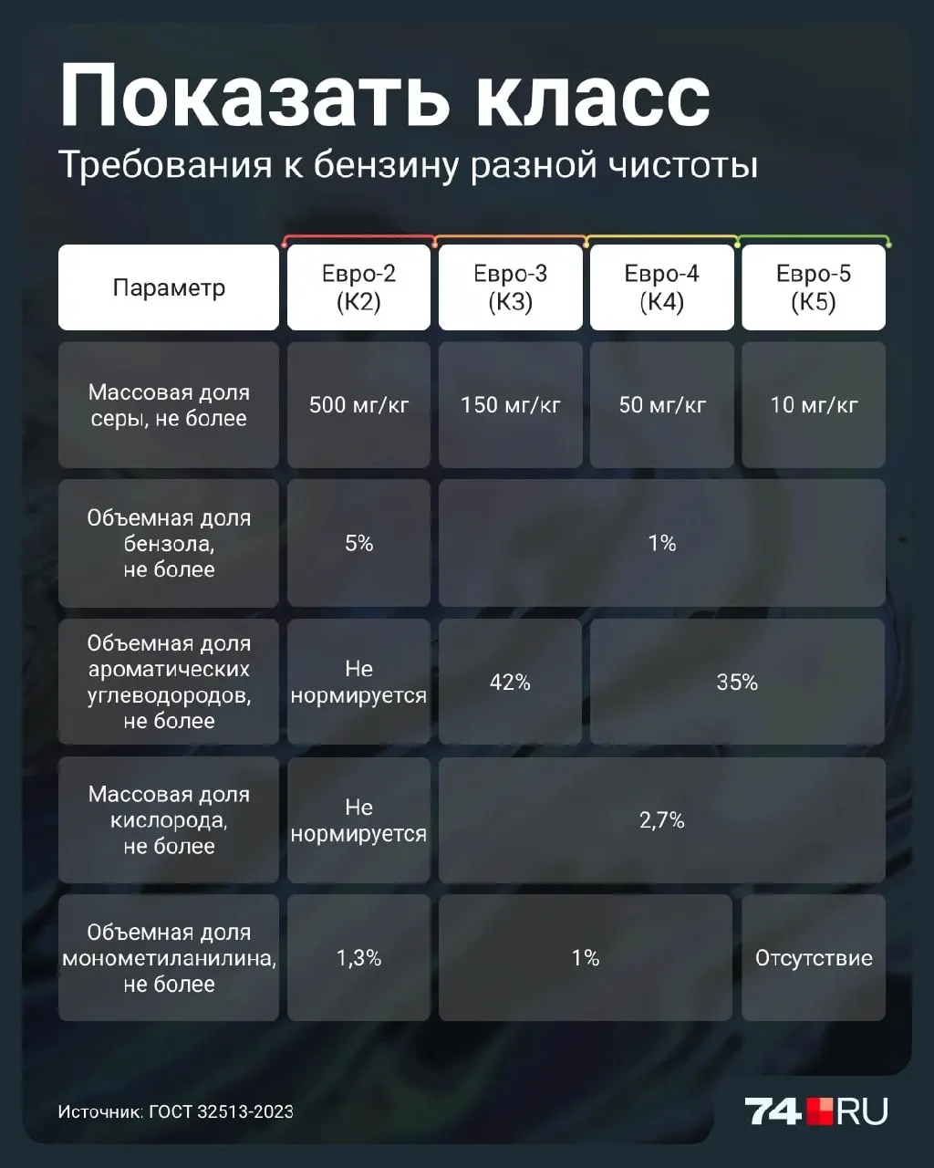 Разъясняем различия между экологическими классами топлива и риски для двигателей, каталитического нейтрализатора и экологии.