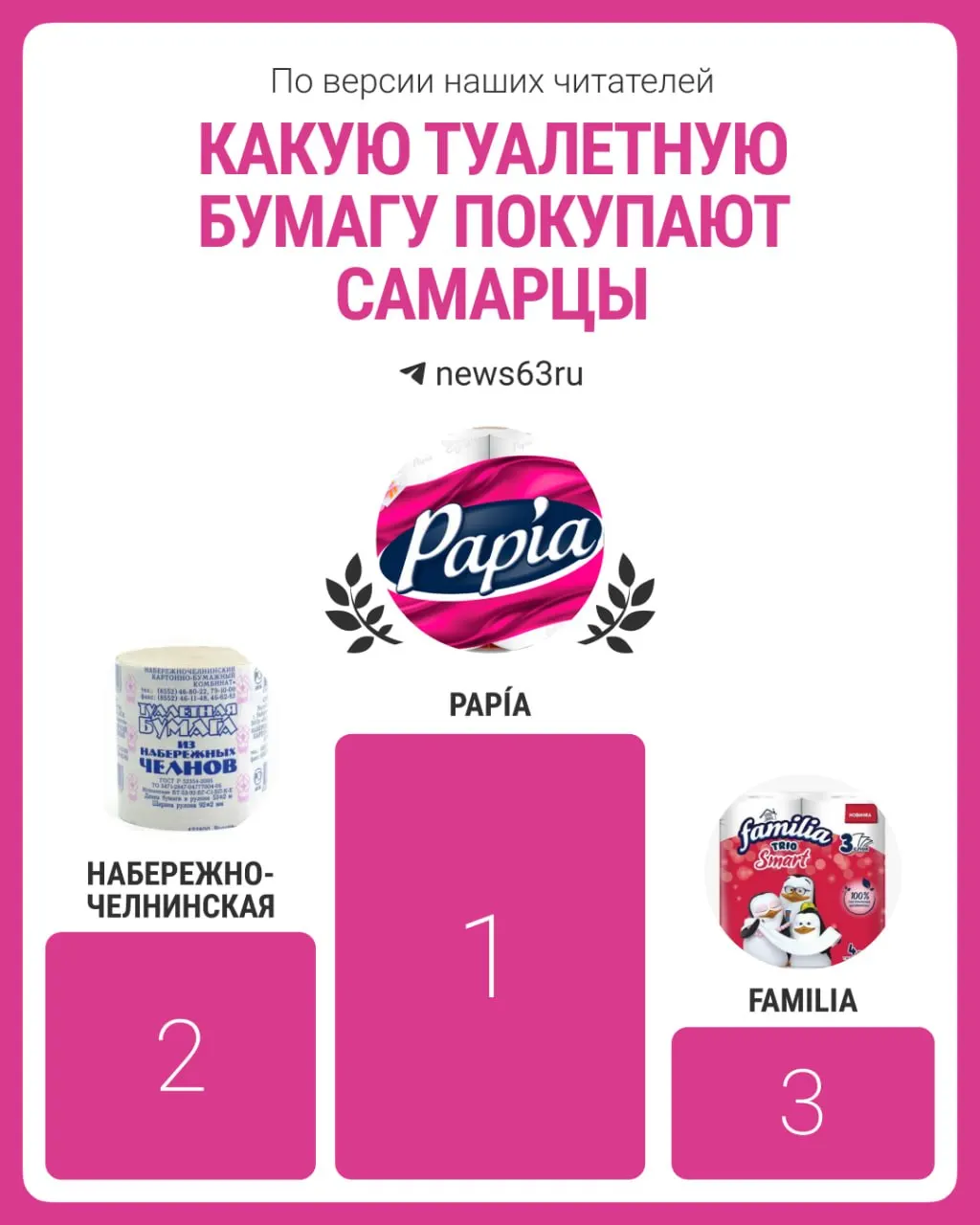 По итогам опроса жителейСамары лидирует бренд Papía; далее следуют другие марки. Ниже приведены результаты в цифрах.