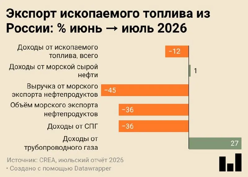В июле 2026 года морские поставки составили около 4,7 млн тонн — минимум за все время наблюдений; падение связано с атаками на инфраструктуру и переработкой топлива внутри страны.