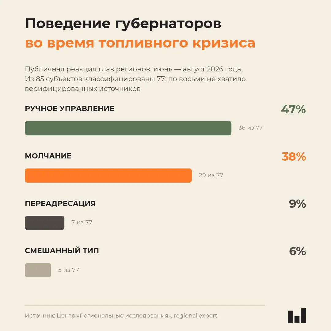 Мониторинг поведения глав субъектов показывает, что реакция на кризис с бензином не коррелирует с тяжестью ситуации — многие руководители предпочитают молчание, перекладывая ответственность между центром и регионами.