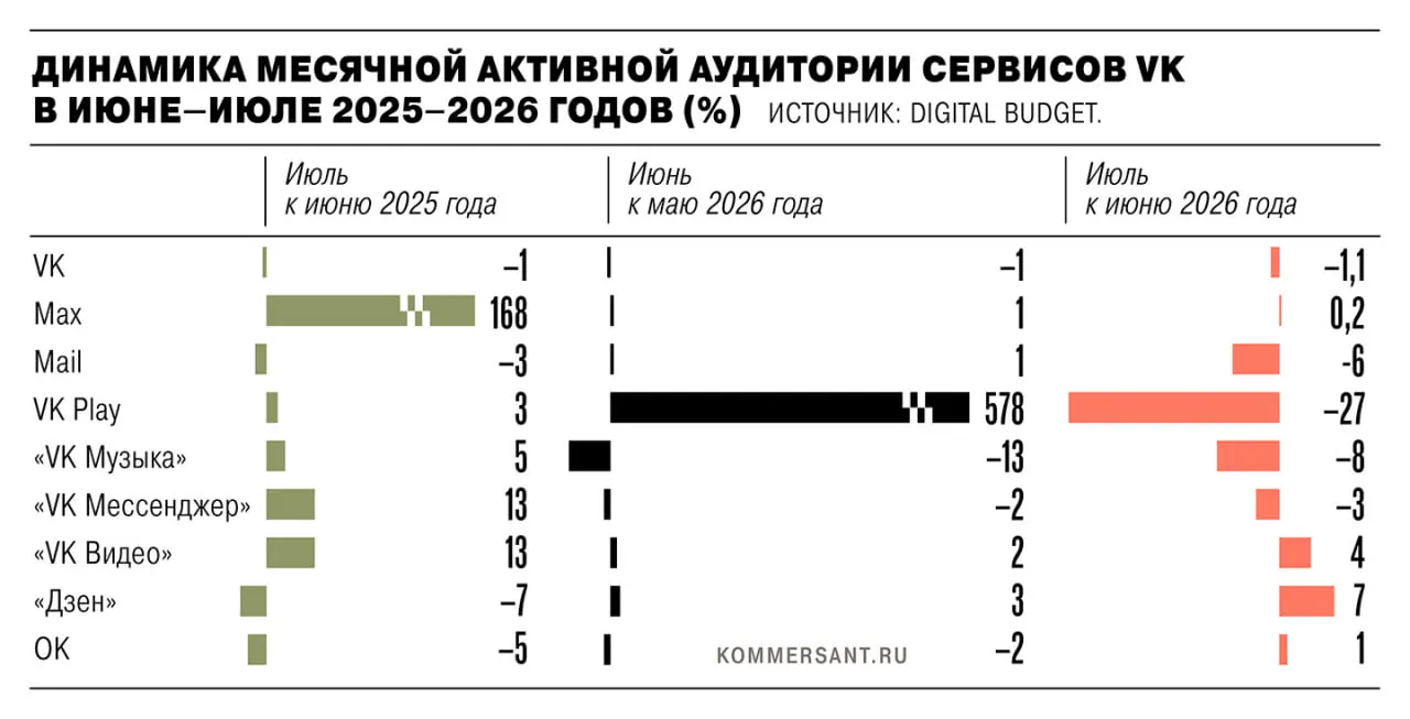 В июле 2026 года совокупная активная аудитория приложений VK снизилась на 1,35 млн человек после удаления из App Store и Google Play из-за санкций ЕС; аналитики спорят с данными и объясняют расхождения методологии.