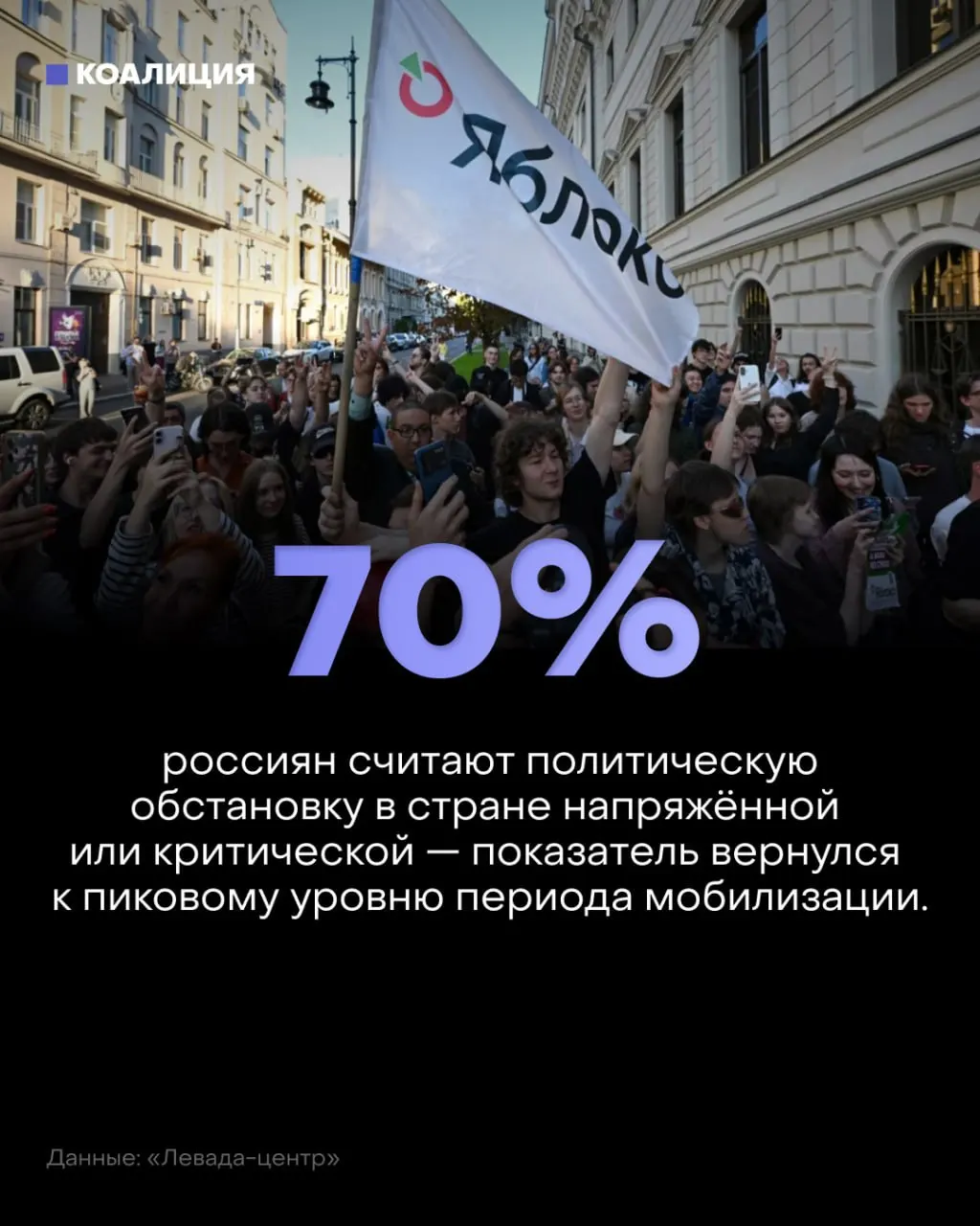 Доля россиян, считающих политическую обстановку напряжённой или критической, достигла максимума с осени 2022 года; тревога усилена войной, дронами, экономическими проблемами и инфляцией.