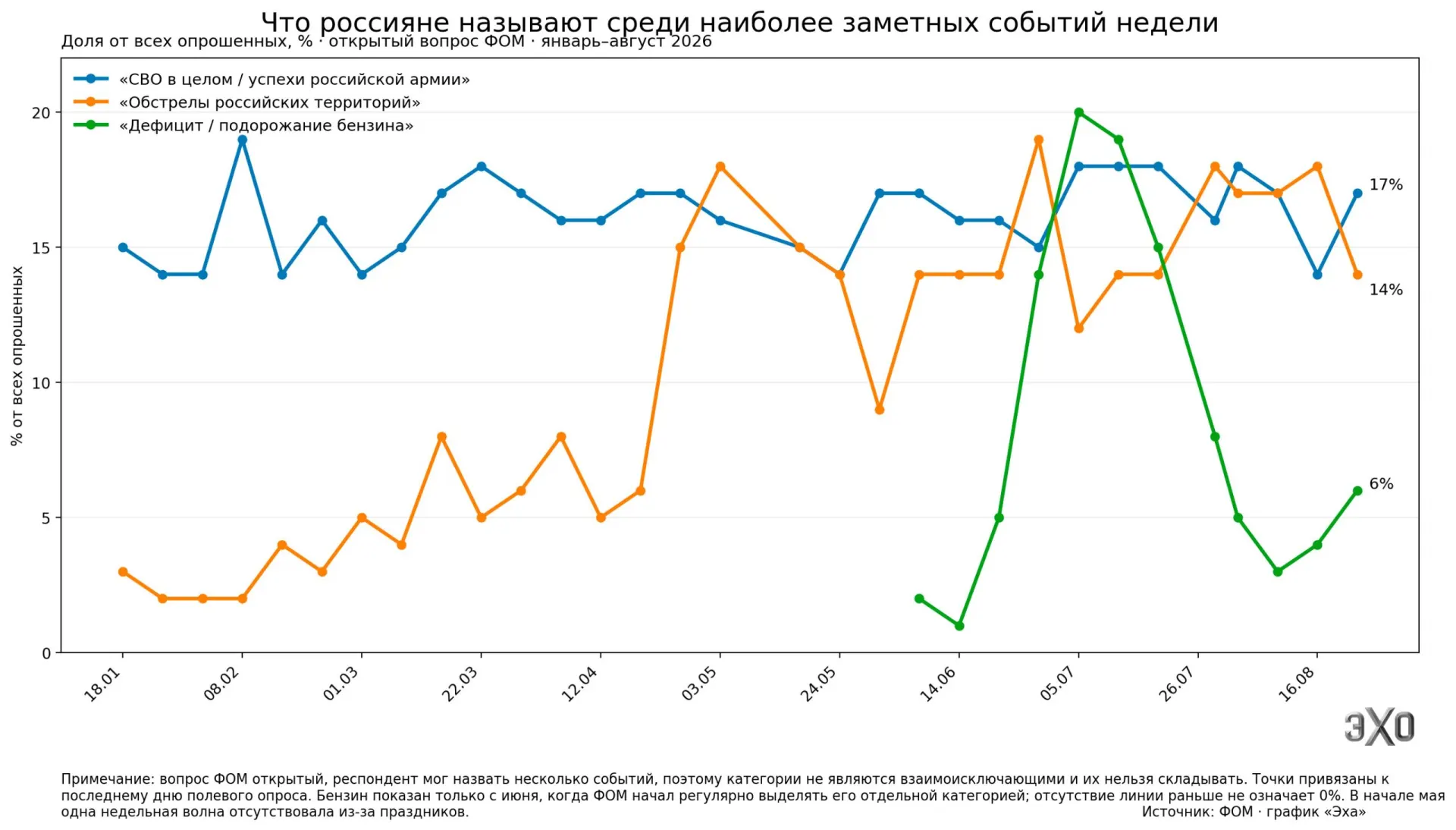По данным опросов, россияне всё чаще фиксируют обстрелы и атаки БПЛА как заметные события недели, а внимание к бытовым последствиям войны растёт.