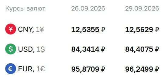 Официальные курсы валют на сегодня: доллар — 84,41 рубля, евро — 96,25 рубля, юань — 12,56 рубля; расчеты по ряду финансовых инструментов продолжаются по курсу ЦБ.