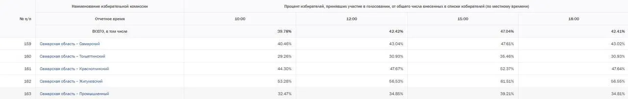 Явка снизилась во всех пяти округах региона: к полудню в Самаре — 42,42%, к 15:00 — 47,04%, к вечеру — 42,41%; в Тольятти — 30,93% к полудню, 35,46% к 15:00, 30,93% к вечеру; аналогичные колебания зафиксированы в Красноглинском, Жигулёвском и Промышленном округах. Подписывайтесь на наш основной канал, чтобы не пропустить новые данные.