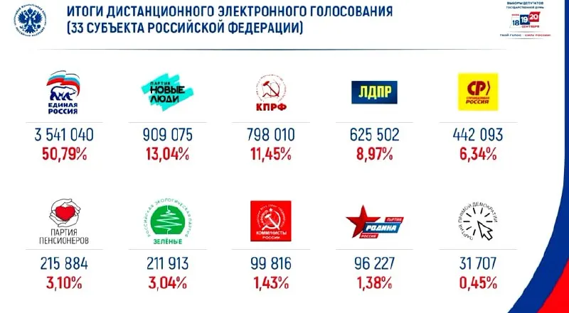 Лидирует «Единая Россия» с 50% голосов в электронном голосовании, за ней — «Новые люди».