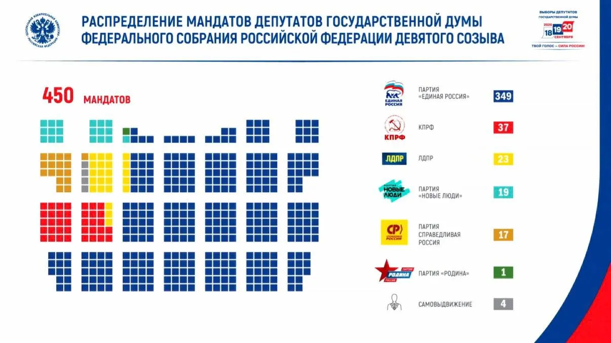 Явка составила 59,8%, проголосовало свыше 67,4 млн человек; по итогам — КПРФ 37 мандатов, ЛДПР 23, «Новые люди» 19, «Справедливая Россия» 17, Родина 1 и самовыдвиженцы 4; в парламент девятого созыва вошли 46 ветеранов боевых действий.