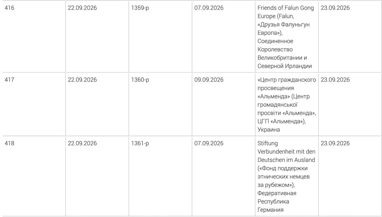 В реестр нежелательных организаций вошли Фонд поддержки этнических немцев за рубежом, украинский центр гражданского просвещения «Альменда» и британское объединение «Друзья Фалуньгун Европа».