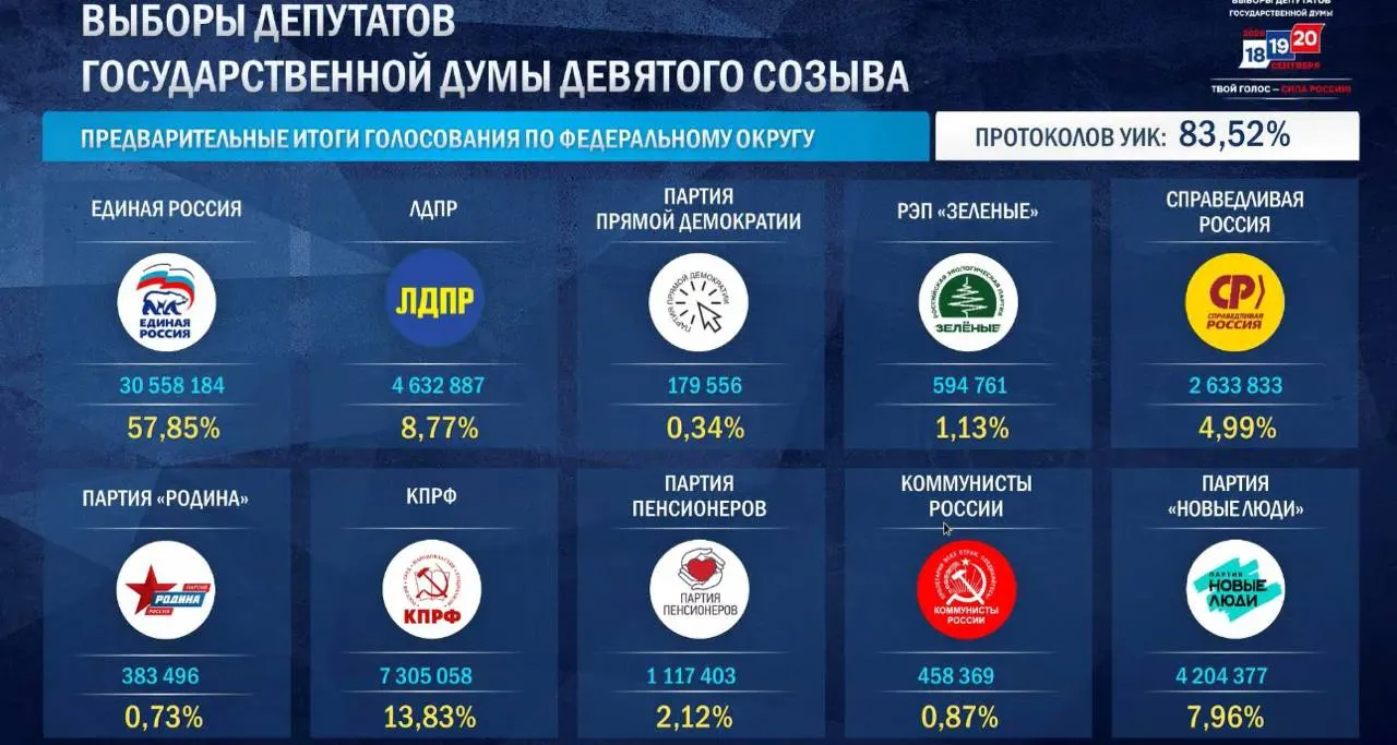 По итогам обработки протоколов лидирует партия с 57,87%. В числе лидеров — КПРФ, ЛДПР, «Новые люди» и «Справедливая Россия», которая пока не достигла 5%-го барьера. Также сообщается о массовом лидерстве в округах и данных по ДЭГ.
