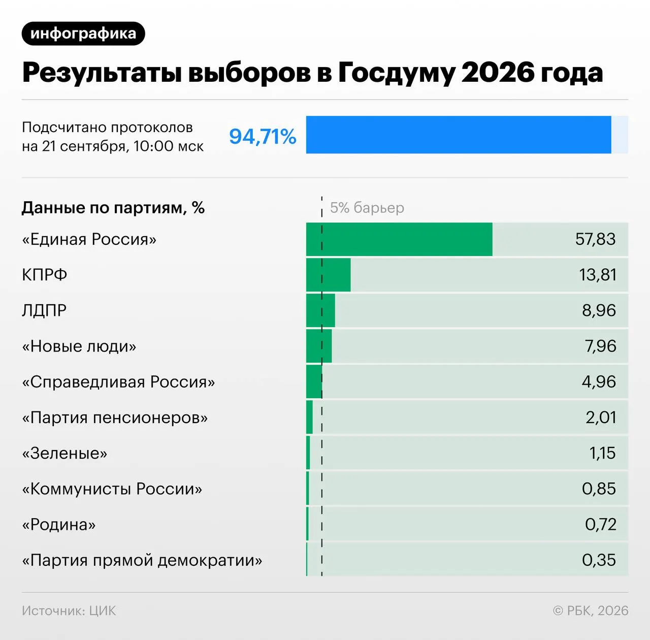 По предварительным данным после обработки около 94% протоколов Единая Россия лидирует с 57,83% голосов; за ней следуют КПРФ, ЛДПР и другие. Итоги могут привести к формированию самой большой фракции в Госдуме.